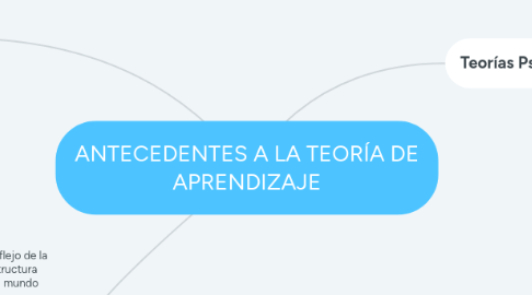 Mind Map: ANTECEDENTES A LA TEORÍA DE APRENDIZAJE