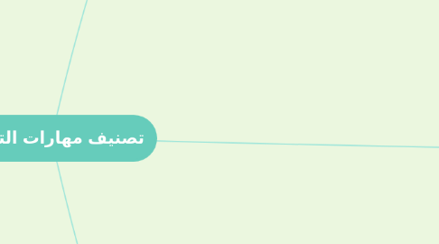 Mind Map: تصنيف مهارات التفكير