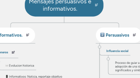 Mind Map: Mensajes persuasivos e informativos.