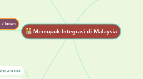 Mind Map: Memupuk Integrasi di Malaysia