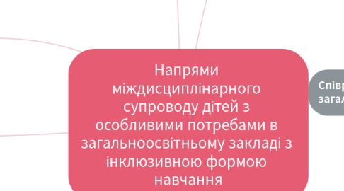 Mind Map: Напрями міждисциплінарного супроводу дітей з особливими потребами в загальноосвітньому закладі з інклюзивною формою навчання