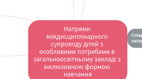 Mind Map: Напрями  міждисциплінарного  супроводу дітей з  особливими потребами в  загальноосвітньому закладі з  інклюзивною формою  навчання