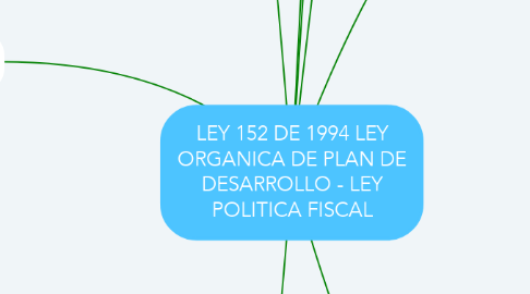 Mind Map: LEY 152 DE 1994 LEY ORGANICA DE PLAN DE DESARROLLO - LEY POLITICA FISCAL