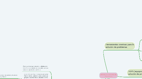 Mind Map: solución de problemas de Manufactura