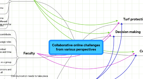 Mind Map: Collaborative online challenges from various perspectives