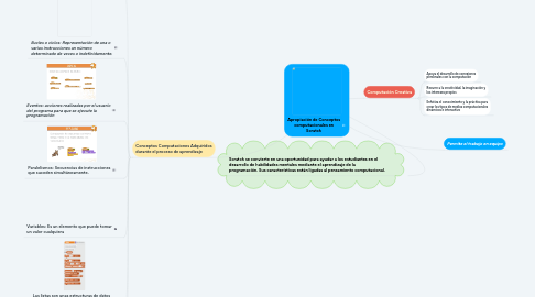 Mind Map: Apropiación de Conceptos computacionales en Scratch