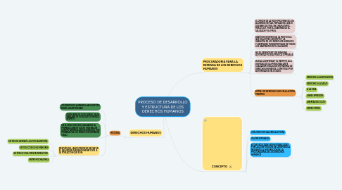 Mind Map: PROCESO DE DESARROLLO Y ESTRUCTURA DE LOS DERECHOS HUMANOS