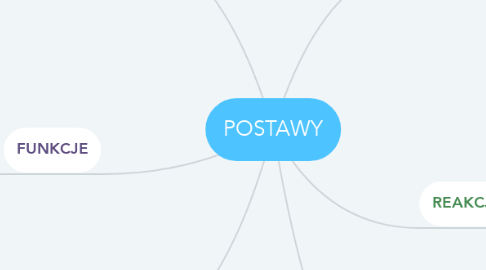 Mind Map: POSTAWY