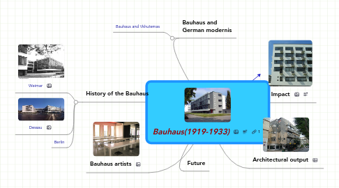 Mind Map: Bauhaus(1919-1933)