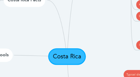 Mind Map: Costa Rica