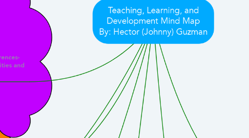 Mind Map: Teaching, Learning, and Development Mind Map By: Hector (Johnny) Guzman