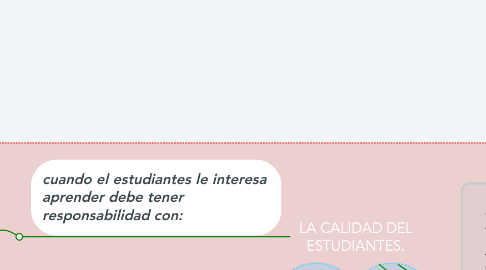 Mind Map: LA CALIDAD DEL ESTUDIANTES.