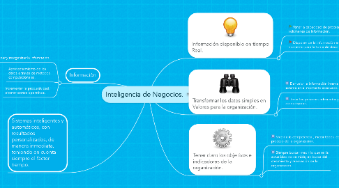 Mind Map: Inteligencia de Negocios.