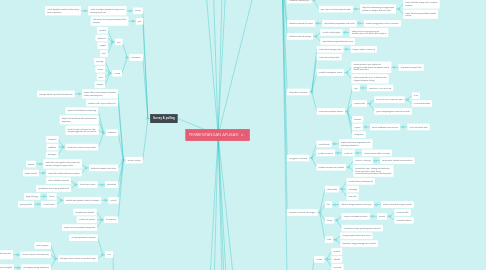 Mind Map: PEMBENTANGAN APLIKASI