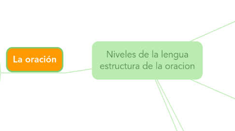 Mind Map: Niveles de la lengua estructura de la oracion