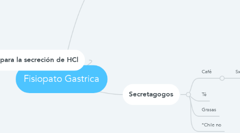Mind Map: Fisiopato Gastrica