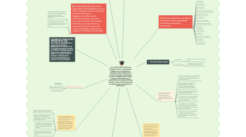 Mind Map: La Ley 152 de 1994 “Orgánica de Planeación” tiene como propósito establecer los procedimientos y mecanismos para la elaboración y control de los planes de desarrollo, así como la regulación de los demás aspectos contemplados por el artículo XII de la Constitución Política y demás normas constitucionales que se refieren al plan de desarrollo y la planificación.