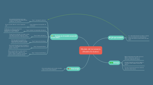 Mind Map: Modelo de Incremento (Modelo Evolutivo)