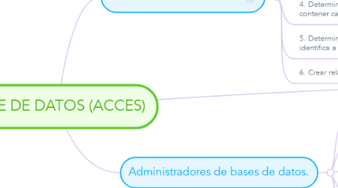 Mind Map: BASE DE DATOS (ACCES)