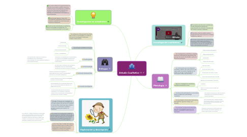 Mind Map: Estudio Cualitativo