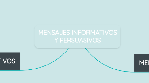 Mind Map: MENSAJES INFORMATIVOS Y PERSUASIVOS