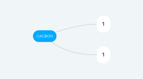 Mind Map: CACBON