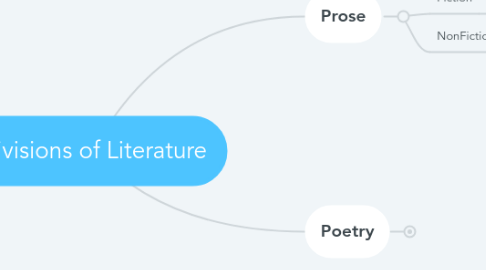 Mind Map: Divisions of Literature