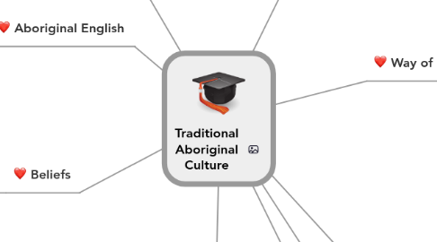 Mind Map: Traditional Aboriginal Culture