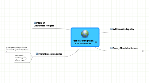 Mind Map: Post-war immigration after World War II