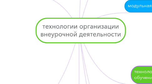 Mind Map: технологии организации внеурочной деятельности