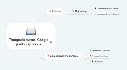 Mind Map: Trumpasis kursas: Google įrankių apžvalga