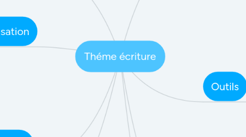 Mind Map: Théme écriture