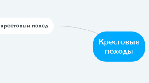 Mind Map: Крестовые походы