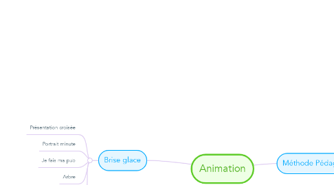 Mind Map: Animation