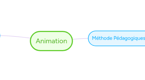 Mind Map: Animation