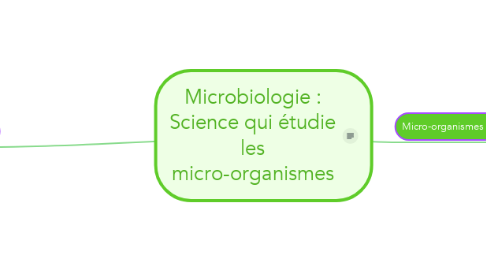 Mind Map: Microbiologie : Science qui étudie les micro-organismes