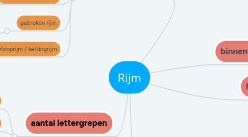 Mind Map: Rijm