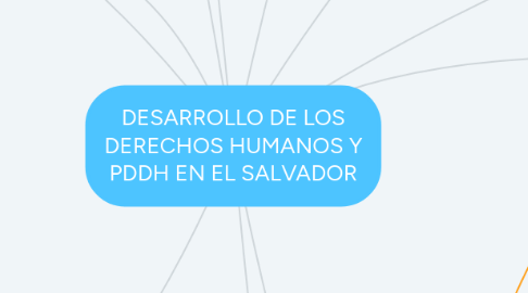 Mind Map: DESARROLLO DE LOS DERECHOS HUMANOS Y PDDH EN EL SALVADOR