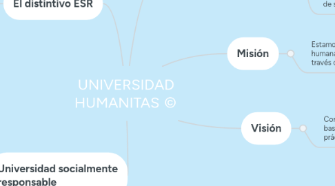 Mind Map: UNIVERSIDAD HUMANITAS ©