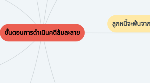 Mind Map: ขั้นตอนการดำเนินคดีล้มละลาย