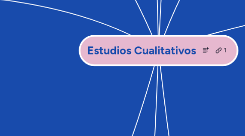 Mind Map: Estudios Cualitativos