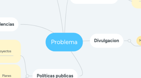 Mind Map: Problema