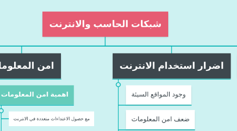 Mind Map: شبكات الحاسب والانترنت