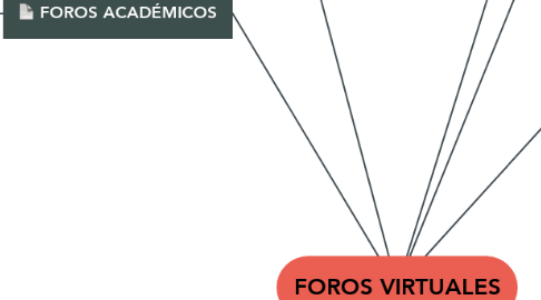 Mind Map: FOROS VIRTUALES