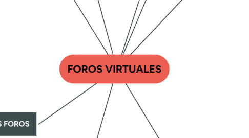 Mind Map: FOROS VIRTUALES