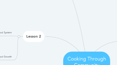 Mind Map: Cooking Through Community