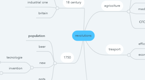 Mind Map: revolutions