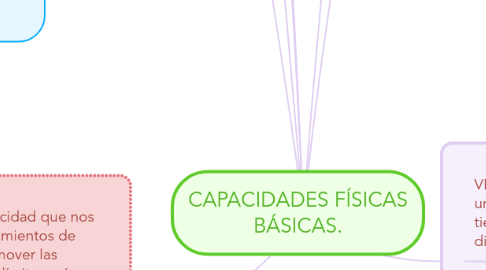 Mind Map: CAPACIDADES FÍSICAS BÁSICAS.