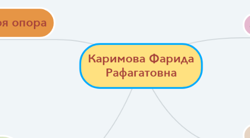 Mind Map: Каримова Фарида Рафагатовна