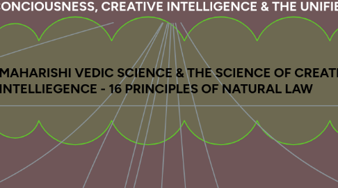 Mind Map: PURE CONCIOUSNESS, CREATIVE INTELLIGENCE & THE UNIFIED FIELD